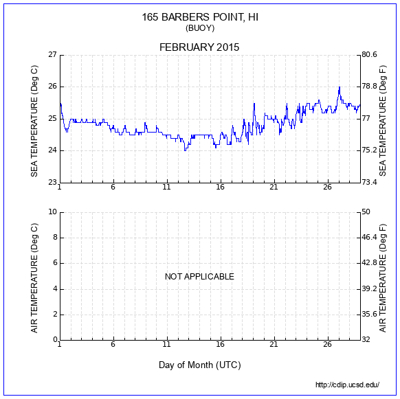 Temperature Plot