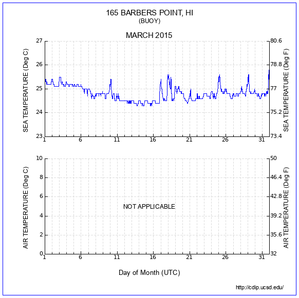 Temperature Plot