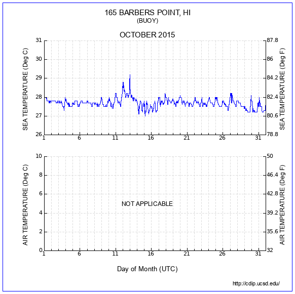 Temperature Plot