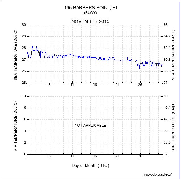 Temperature Plot