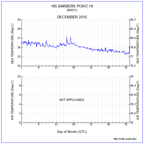 Temperature Plot