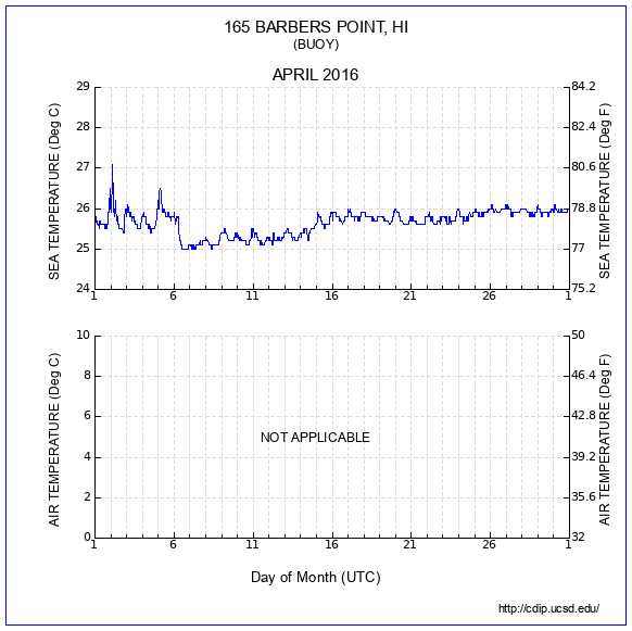 Temperature Plot