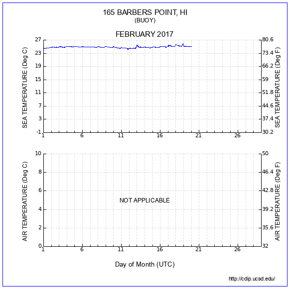 Temperature Plot