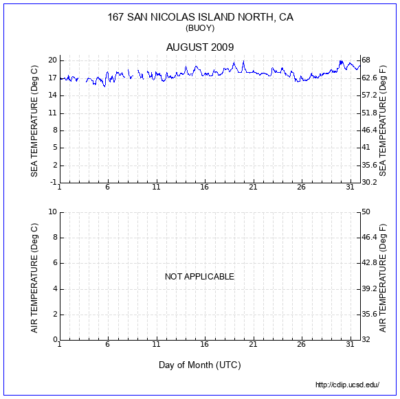 Temperature Plot