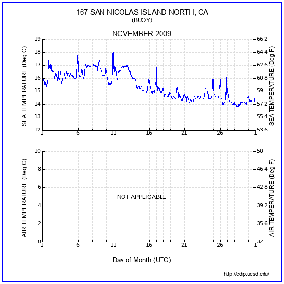 Temperature Plot