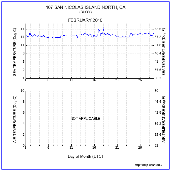 Temperature Plot