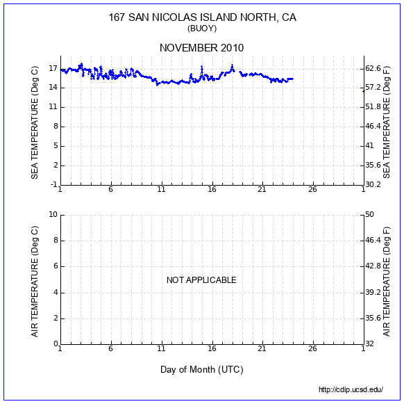 Temperature Plot