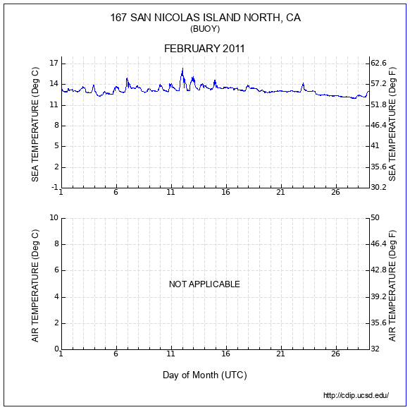 Temperature Plot