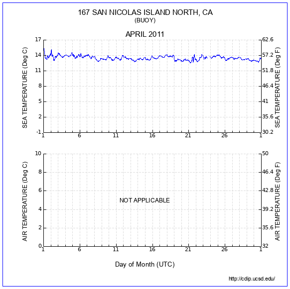 Temperature Plot