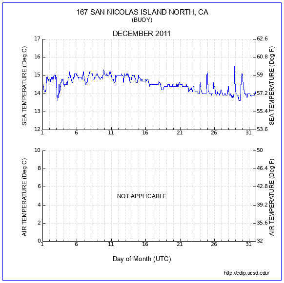 Temperature Plot