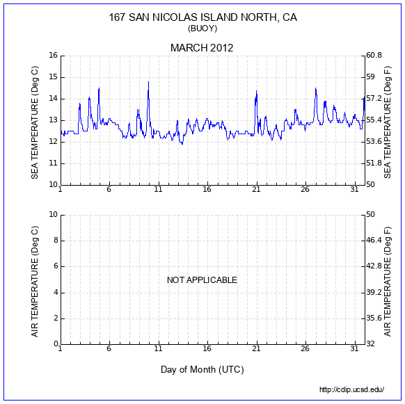 Temperature Plot