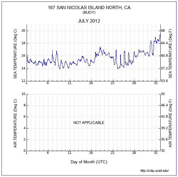 Temperature Plot