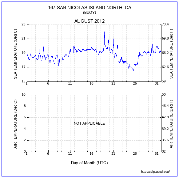 Temperature Plot