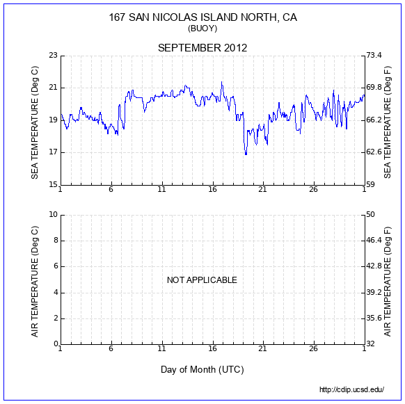 Temperature Plot