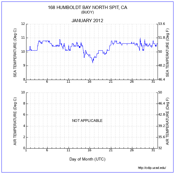 Temperature Plot