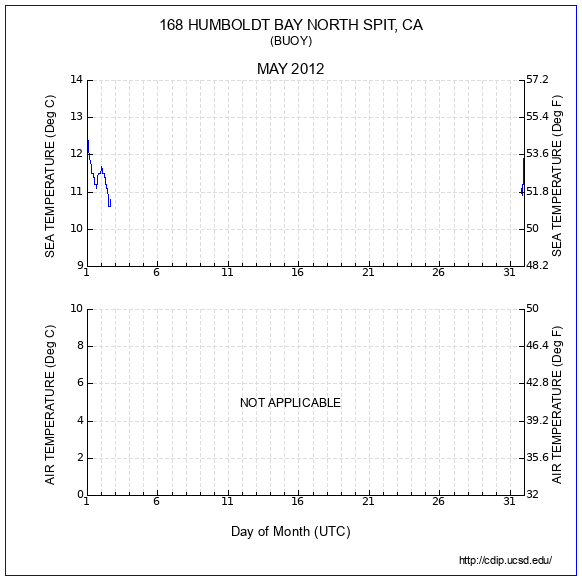 Temperature Plot