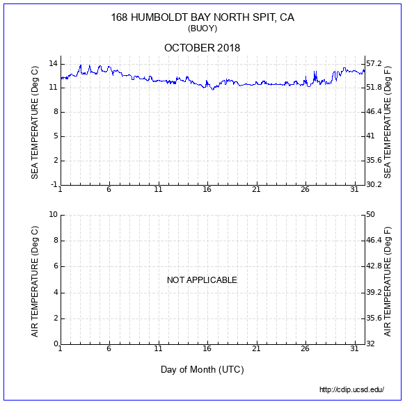 Temperature Plot