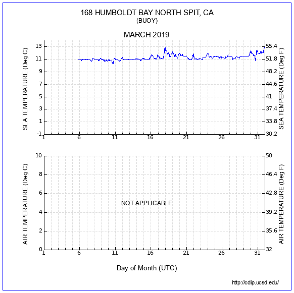 Temperature Plot