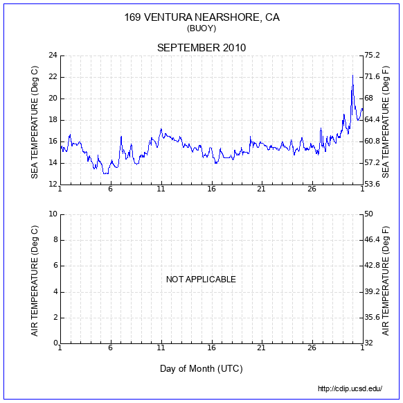 Temperature Plot