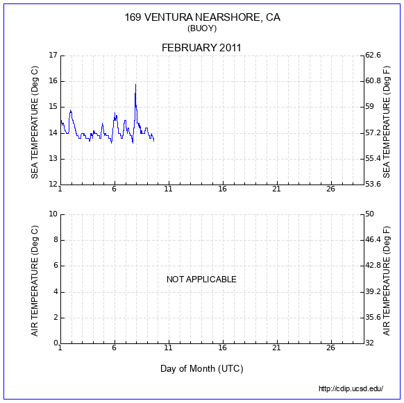 Temperature Plot