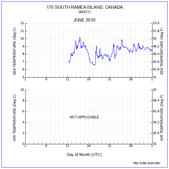 Temperature Plot