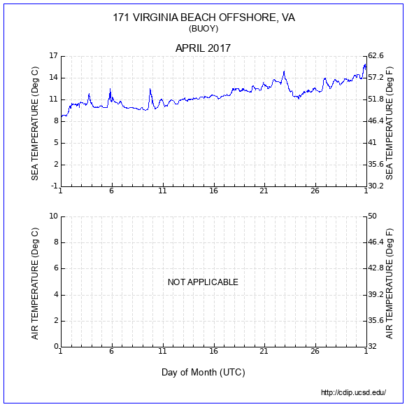 Temperature Plot