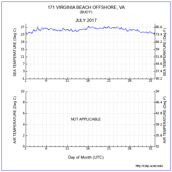 Temperature Plot