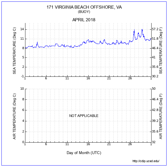 Temperature Plot