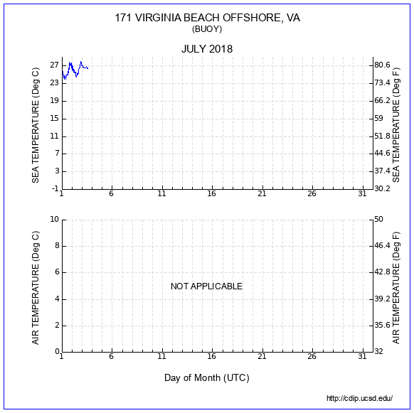 Temperature Plot