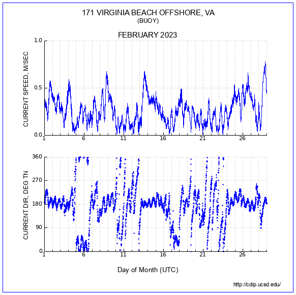 Current Plot