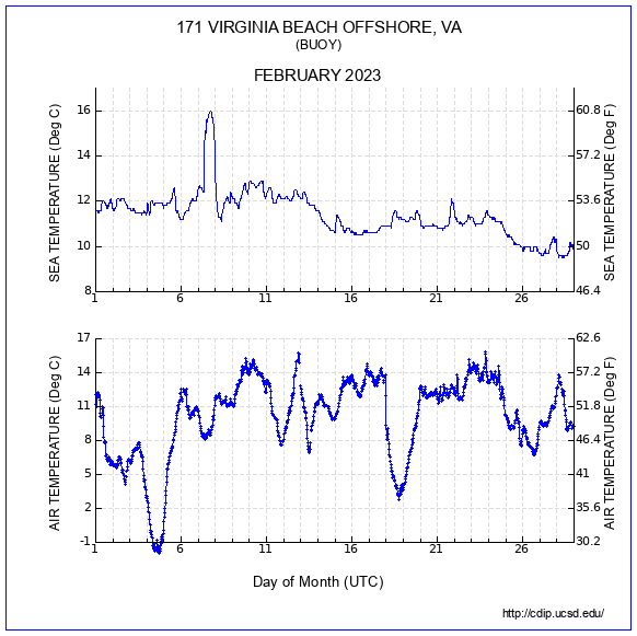 Temperature Plot