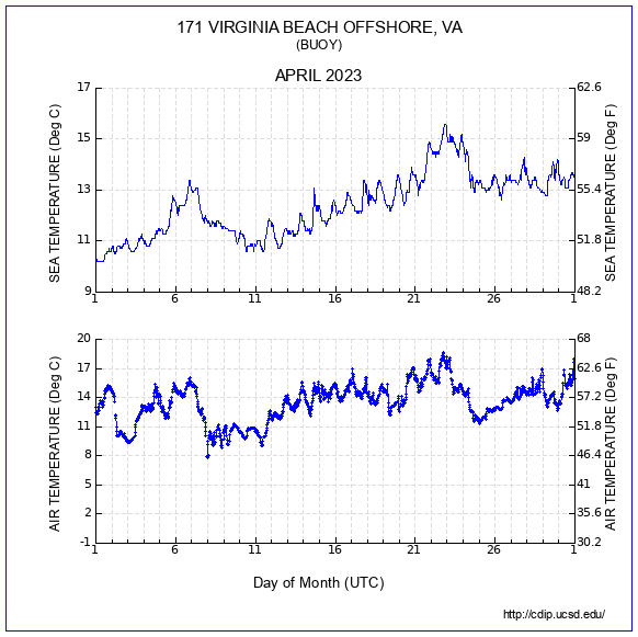 Air Temp Plot