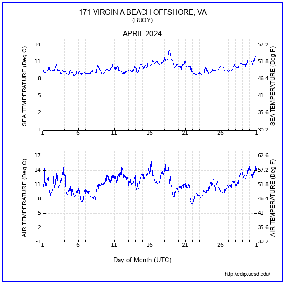 Temperature Plot