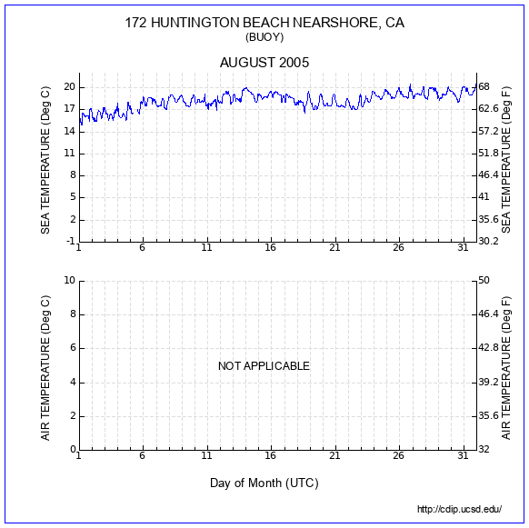 Temperature Plot