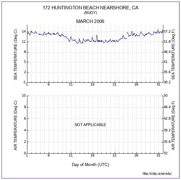 Temperature Plot