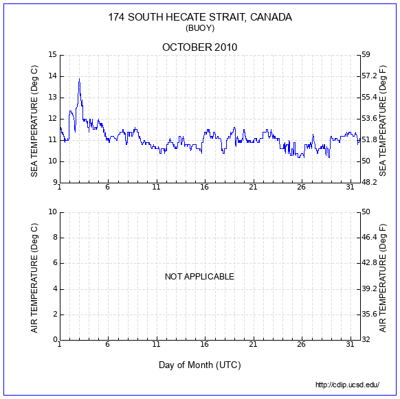 Temperature Plot