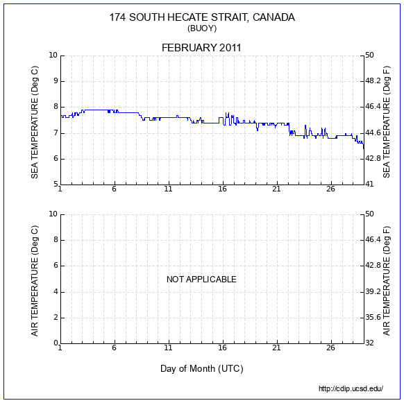 Temperature Plot