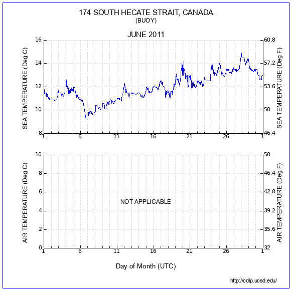 Temperature Plot