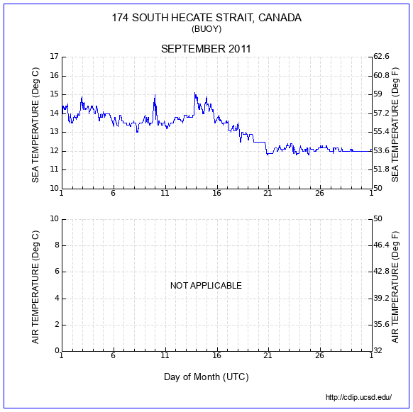 Temperature Plot