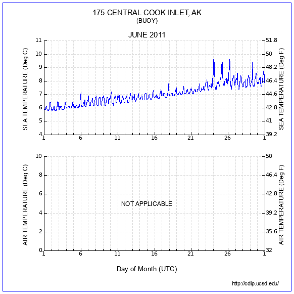 Temperature Plot