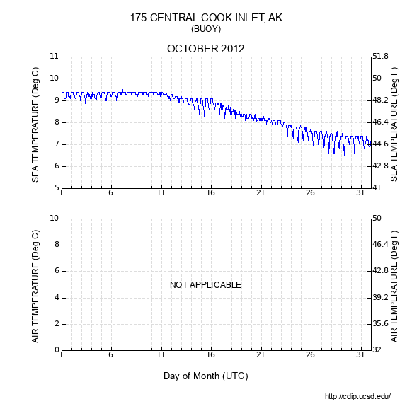 Temperature Plot