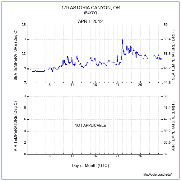 Temperature Plot