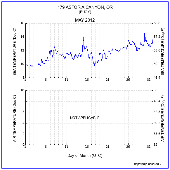 Temperature Plot