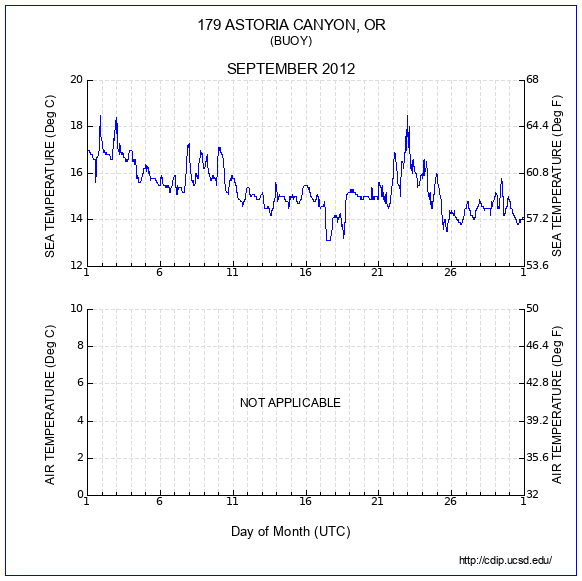 Temperature Plot