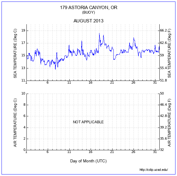 Temperature Plot