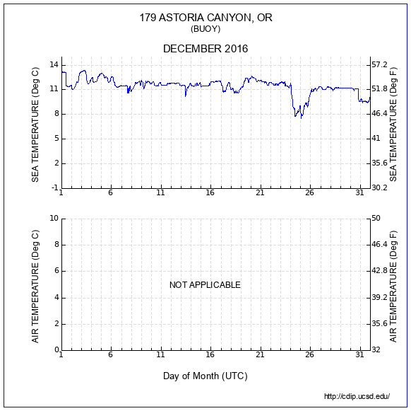 Temperature Plot