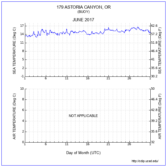 Temperature Plot