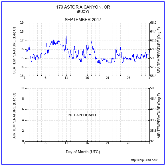 Temperature Plot