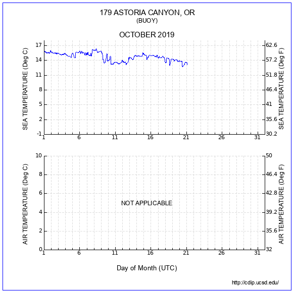 Temperature Plot