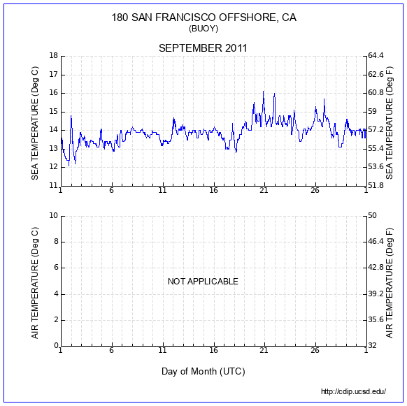 Temperature Plot